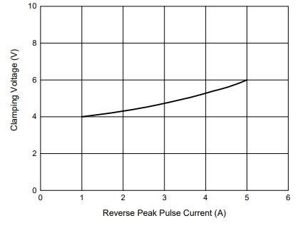 Performance Graph - Micro Commercial Components (MCC) Deep Snap-Back ESD Protection Diodes